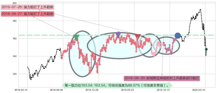 Salesforce.com阻力支撑位图-阿布量化