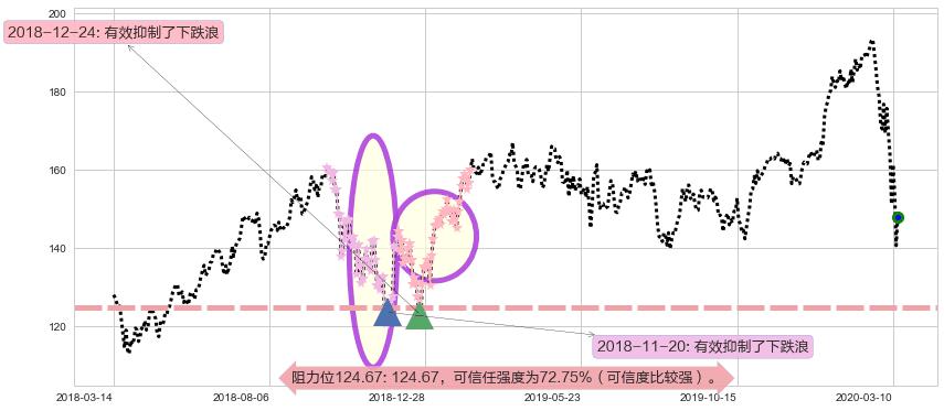 Salesforce.com阻力支撑位图-阿布量化