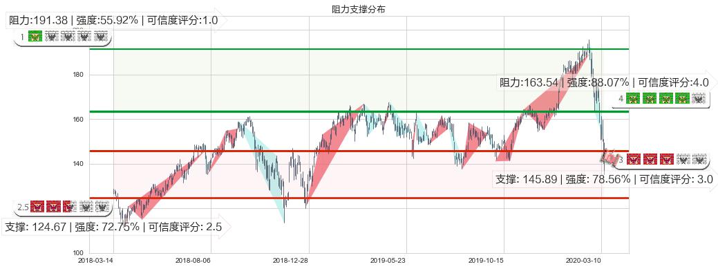 Salesforce.com(usCRM)阻力支撑位图-阿布量化