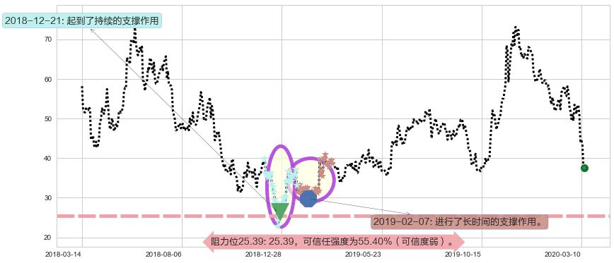 CRISPR Therapeutics AG阻力支撑位图-阿布量化