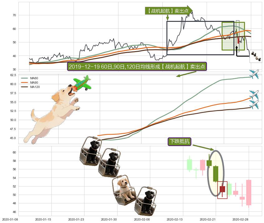下跌抵抗+下降三部曲（降势三鹤）+黄昏之星（夜星）+绵绵阴跌|下跌不止 ➕ 【战机起航】卖出点
