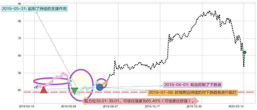 凌云半导体阻力支撑位图-阿布量化