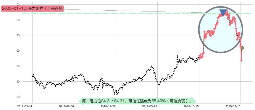 凌云半导体阻力支撑位图-阿布量化
