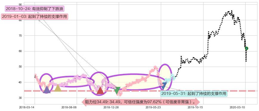 凌云半导体阻力支撑位图-阿布量化