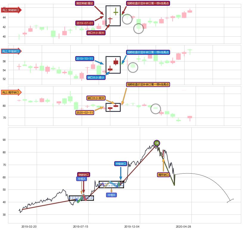 跳空缺口➕缠论中枢点