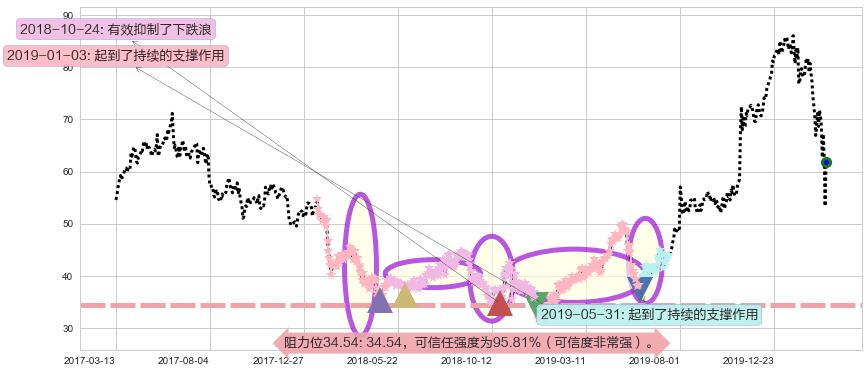 凌云半导体阻力支撑位图-阿布量化