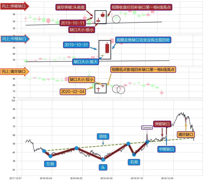 跳空缺口➕突破整理