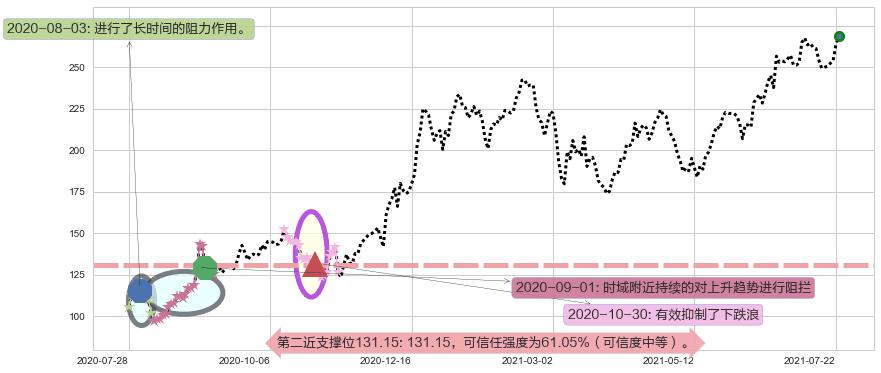 CrowdStrike Holdings, Inc.阻力支撑位图-阿布量化