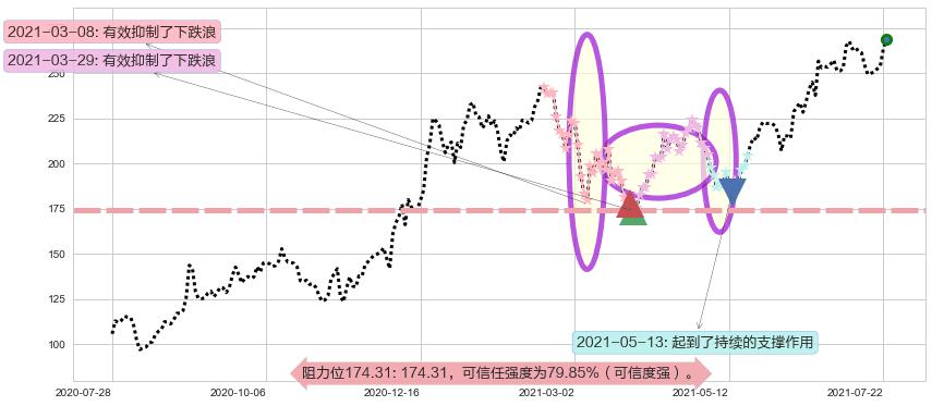 CrowdStrike Holdings, Inc.阻力支撑位图-阿布量化