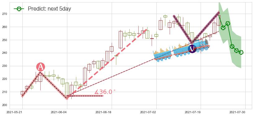 预测CrowdStrike Holdings, Inc.(usCRWD)价格K线图-阿布量化