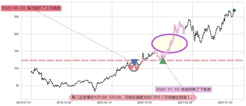 CrowdStrike Holdings, Inc.阻力支撑位图-阿布量化