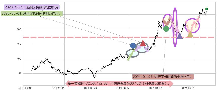 CrowdStrike Holdings, Inc.阻力支撑位图-阿布量化
