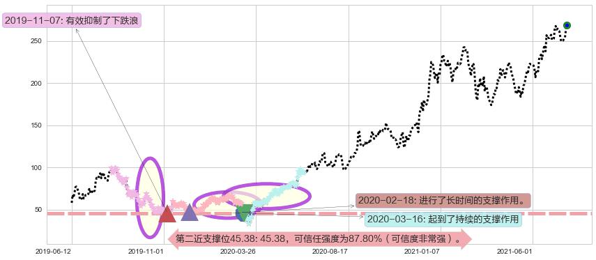 CrowdStrike Holdings, Inc.阻力支撑位图-阿布量化