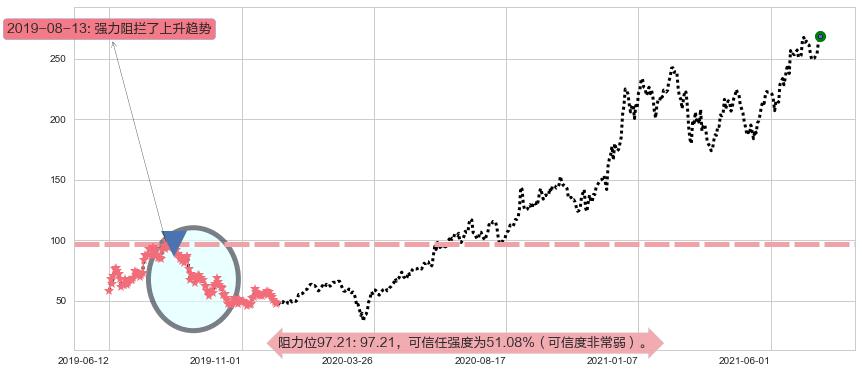 CrowdStrike Holdings, Inc.阻力支撑位图-阿布量化