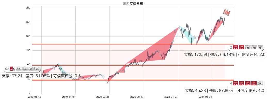 CrowdStrike Holdings, Inc.(usCRWD)阻力支撑位图-阿布量化