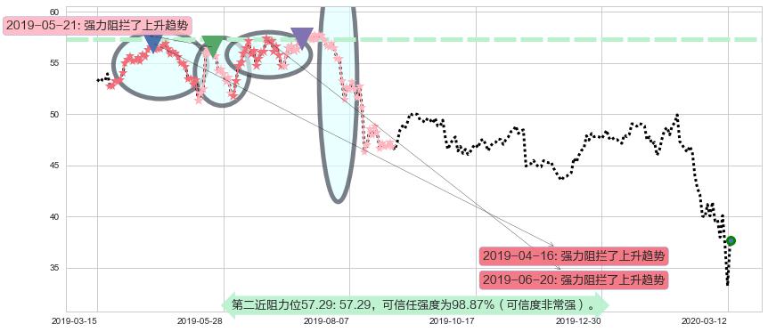 思科阻力支撑位图-阿布量化