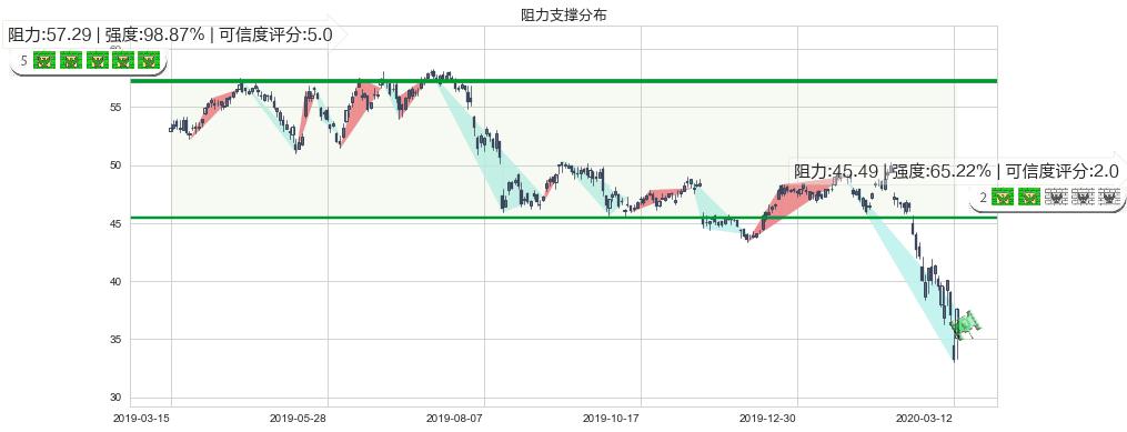 思科(usCSCO)阻力支撑位图-阿布量化