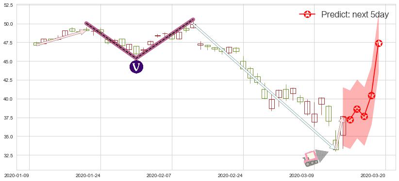预测思科(usCSCO)价格K线图-阿布量化