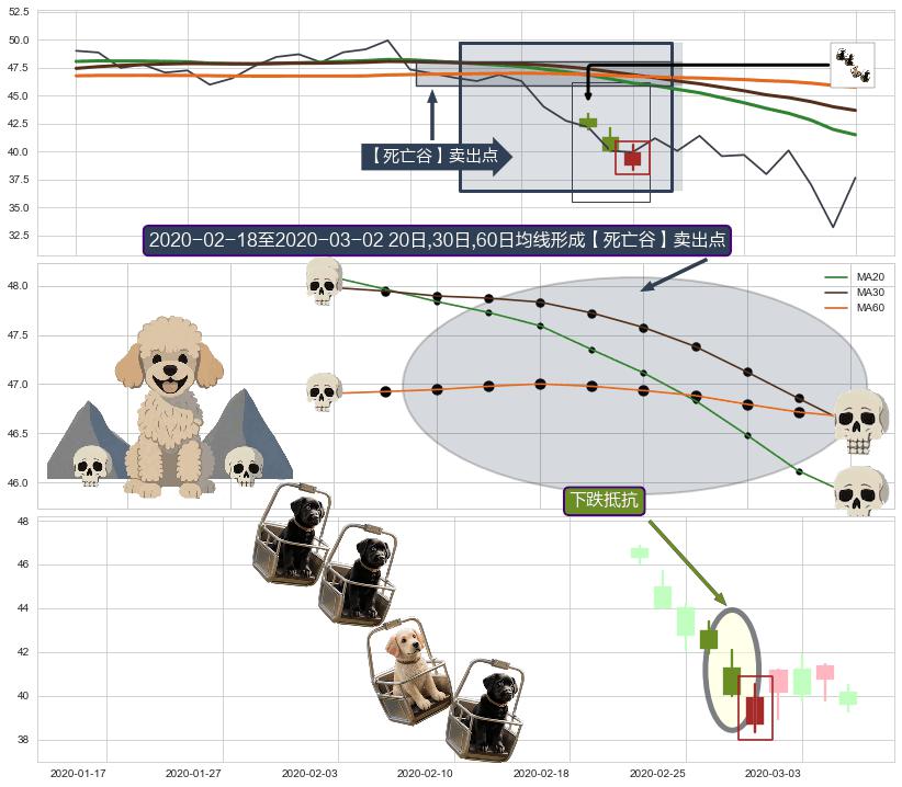 下跌抵抗+下跌Pinbar组合信号 ➕ 【死亡谷】卖出点