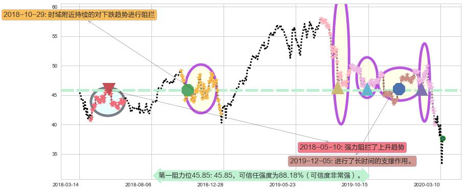 思科阻力支撑位图-阿布量化