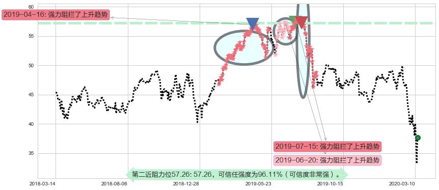 思科阻力支撑位图-阿布量化