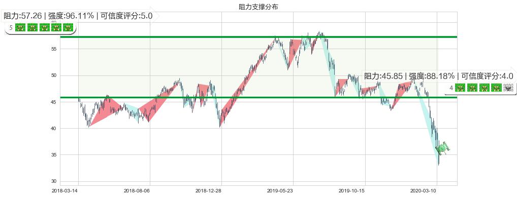 思科(usCSCO)阻力支撑位图-阿布量化