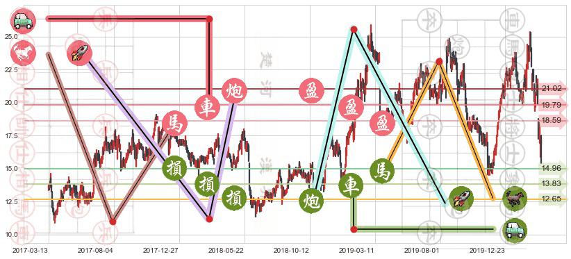 阿特斯太阳能(usCSIQ)止盈止损位分析
