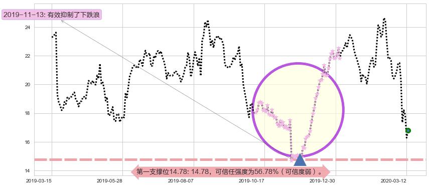 阿特斯太阳能阻力支撑位图-阿布量化