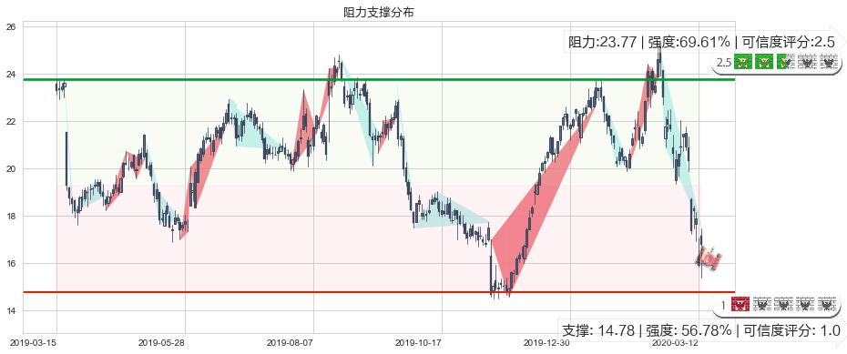 阿特斯太阳能(usCSIQ)阻力支撑位图-阿布量化