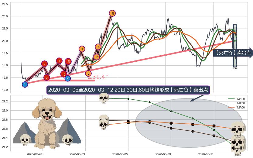【死亡谷】卖出点 ➕ 趋势线