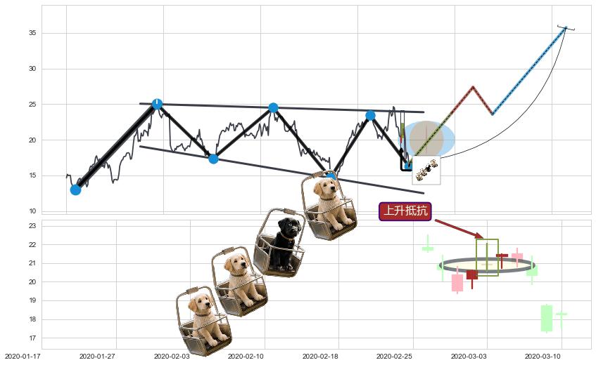 上升抵抗+锤头线（锤子线）+降势停顿 ➕ 突破整理