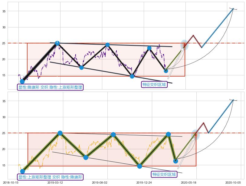 突破整理 ➕ 突破整理