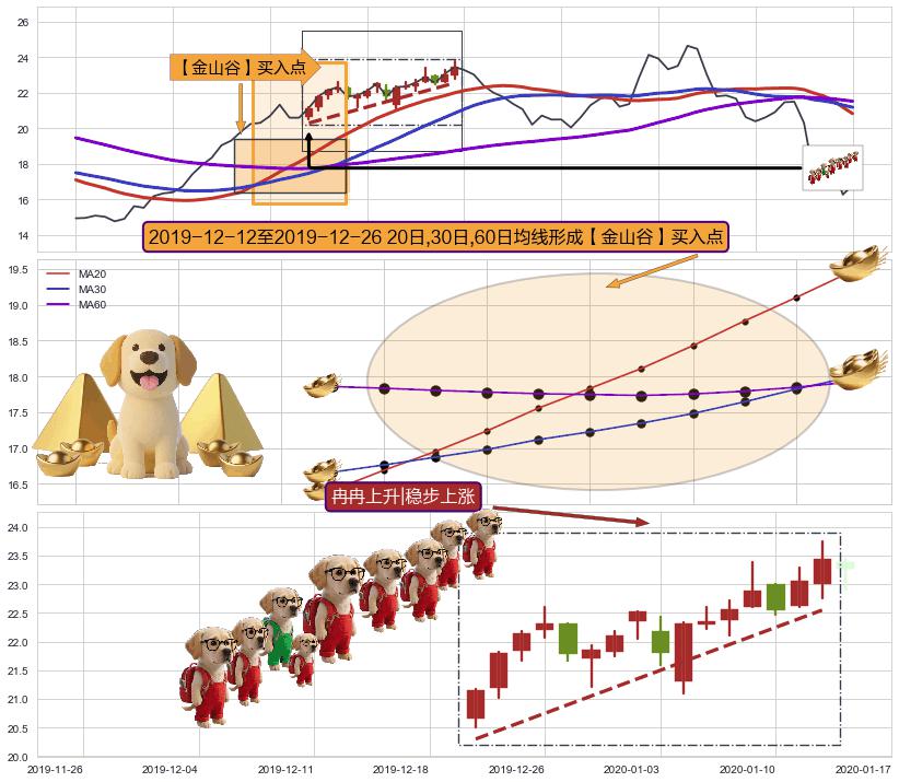 冉冉上升|稳步上涨+上涨镊子线（U形磁铁） ➕ 【金银山谷】买入点