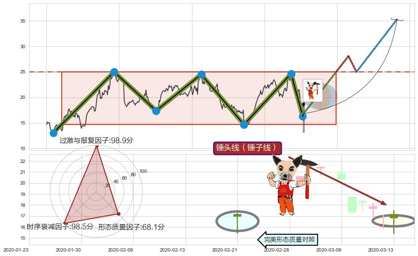 锤头线（锤子线）+降势停顿 ➕ 突破整理
