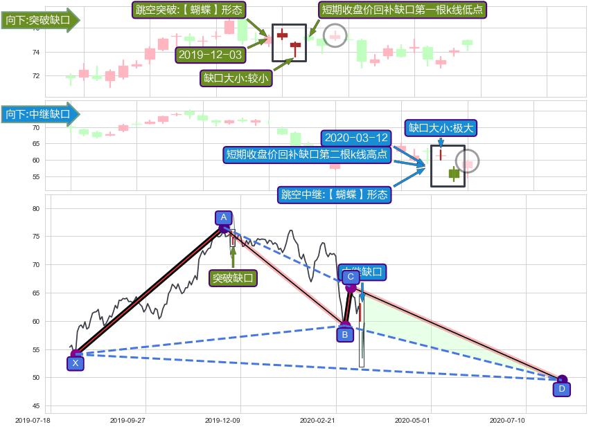 跳空缺口➕谐波(XABCD)