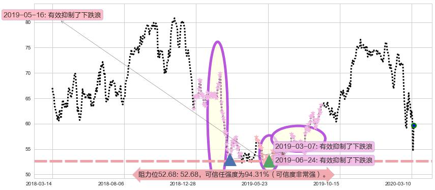 西维斯阻力支撑位图-阿布量化