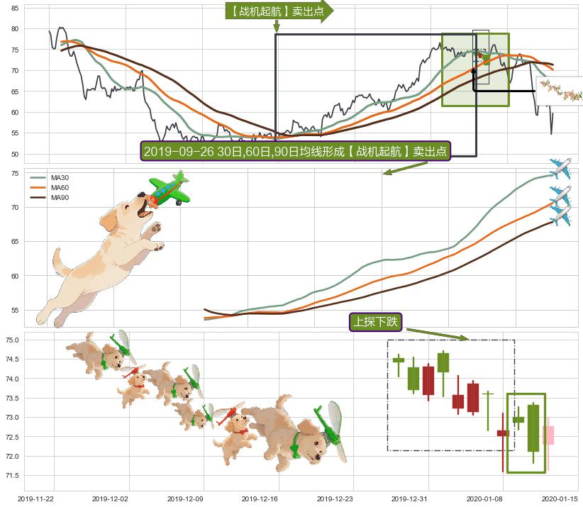 上探下跌+升势停顿+下跌两颗星 ｜ 下跌三颗星+空方尖兵+绵绵阴跌|下跌不止+高档五阴线+黄昏之星（夜星）+吊颈线（上吊线）+塔形顶 | 圆顶 ➕ 【战机起航】卖出点