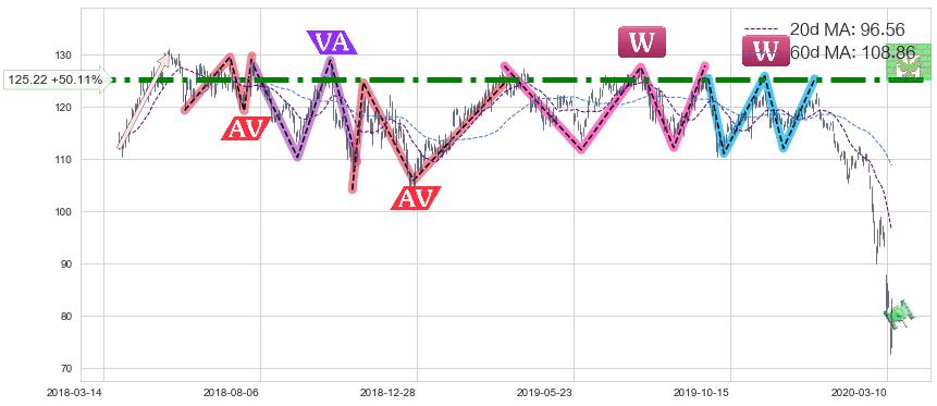 雪佛龙(CVX)中线趋势趋势阶段分析图-阿布量化