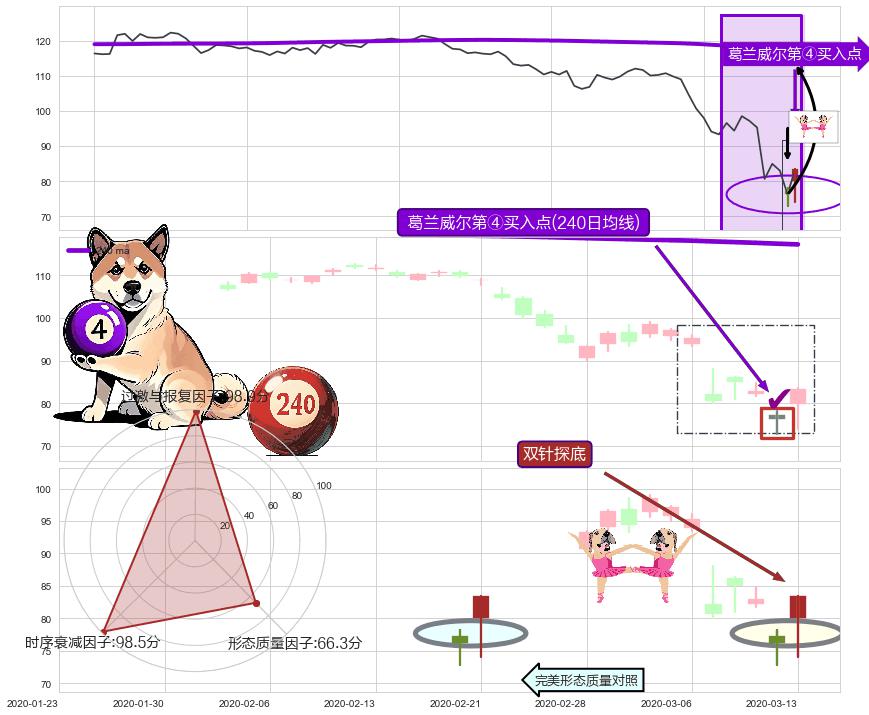 双针探底+早晨之星（黎明之星）+旭日东升 ➕ 葛兰威尔第④买入点