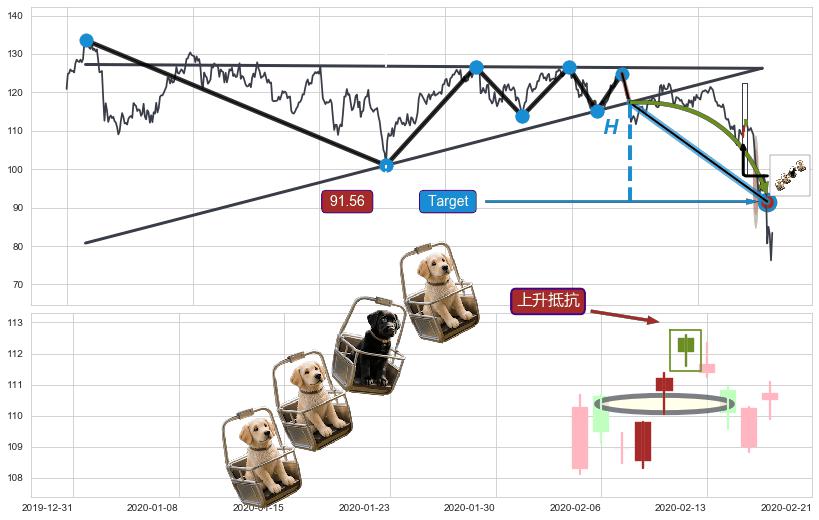 上升抵抗+早晨之星（黎明之星）+双针探底+旭日东升+锤头线（锤子线） ➕ 突破整理