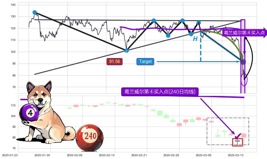 葛兰威尔第④买入点+【高山滑雪】买入点 ➕ 突破整理