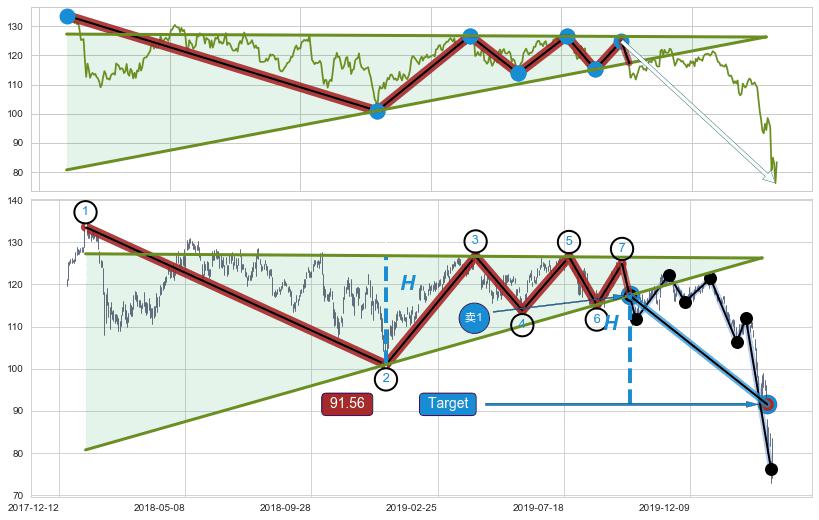 下降【对称】三角形整理