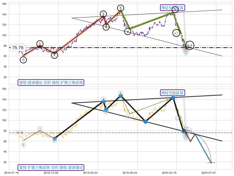 突破整理+趋势线 ➕ 调整浪ABC