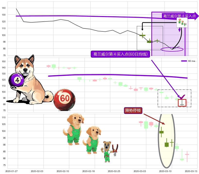 降势停顿+看涨(低位)倒锤头线 ➕ 葛兰威尔第④买入点