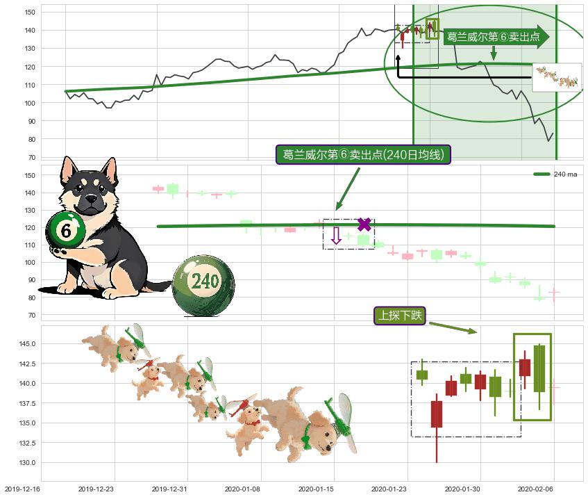 上探下跌+下降覆盖线+阴包阳(穿头破脚)+黄昏之星（夜星）+下跌孤独十字星+吊颈线（上吊线）+下跌螺旋桨+看跌(高位倒锤头)流星线+塔形顶 | 圆顶+空方炮 ➕ 葛兰威尔第⑥卖出点