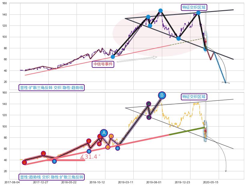 趋势线 ➕ 突破整理