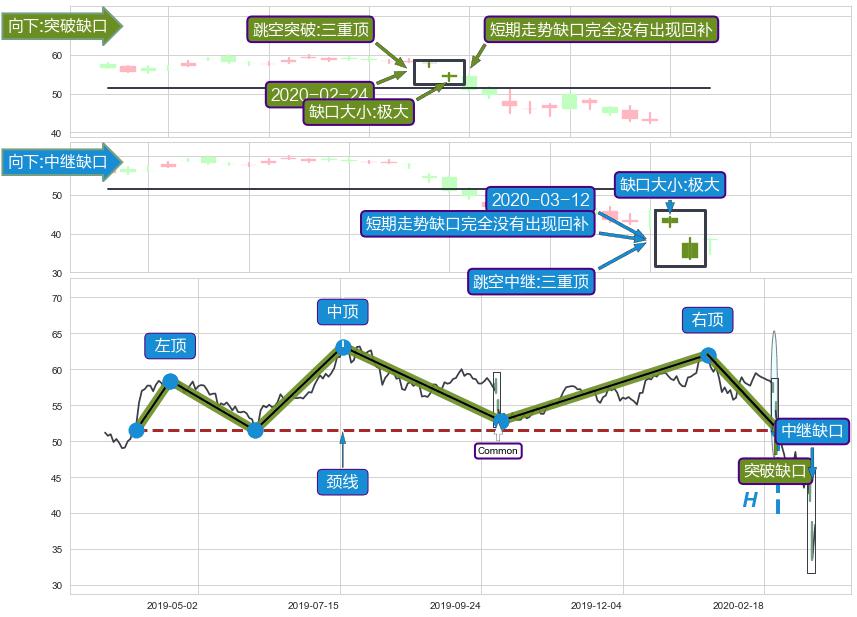 跳空缺口➕突破整理