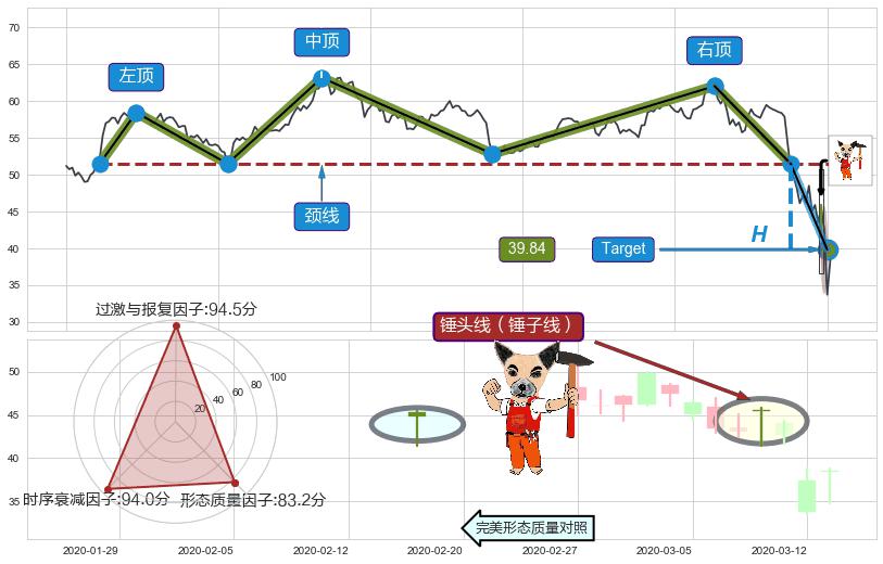 锤头线（锤子线） ➕ 突破整理