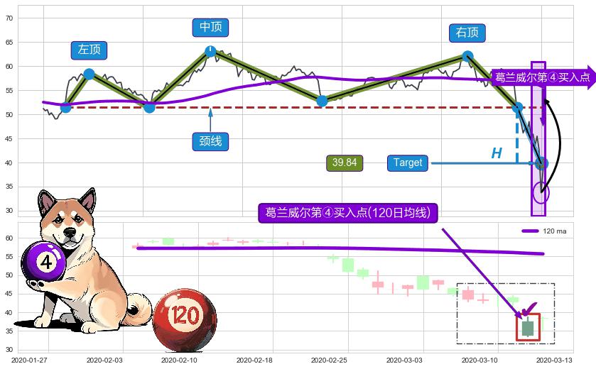 葛兰威尔第④买入点 ➕ 突破整理
