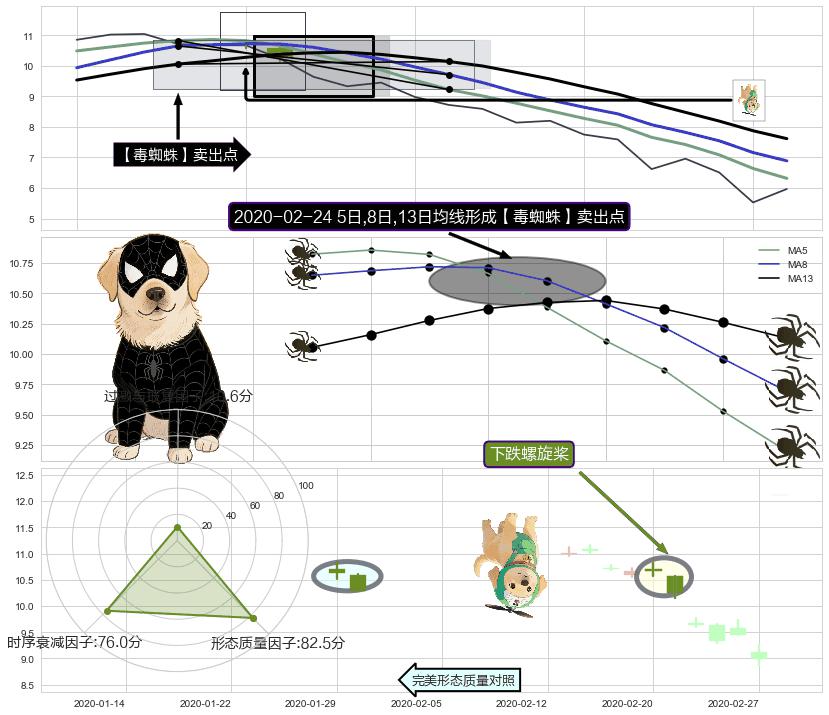 下跌螺旋桨+下跌身怀六甲 ➕ 【毒蜘蛛】卖出点